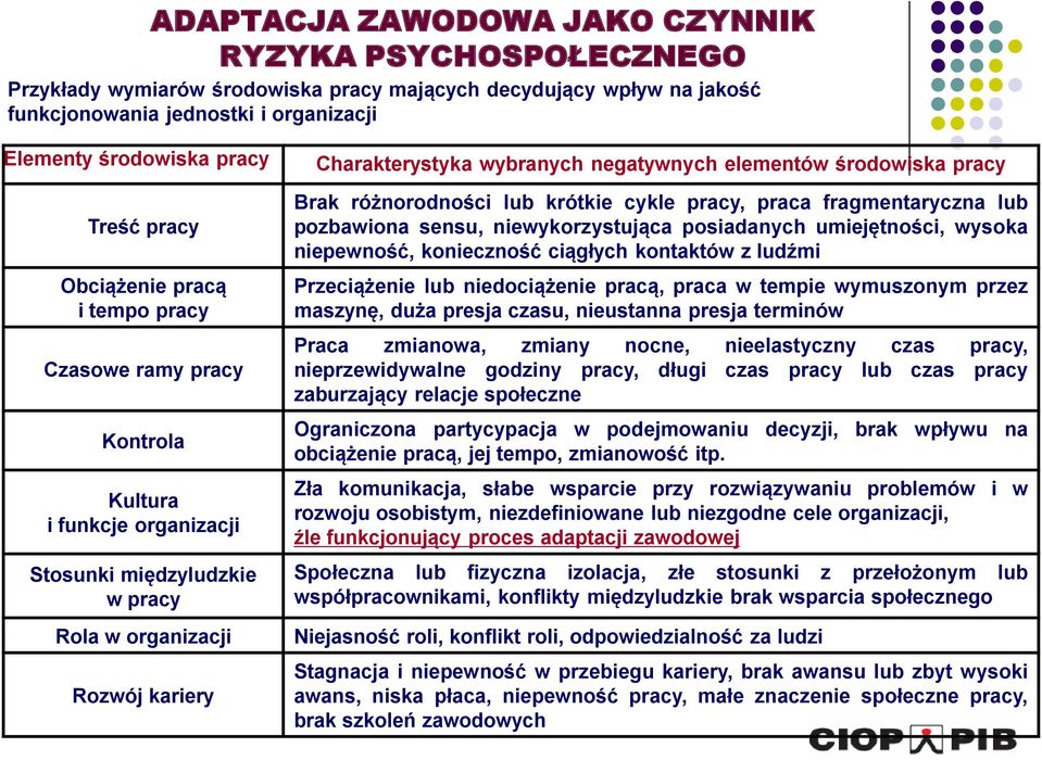 elementów środowiska pracy Brak różnorodności lub krótkie cykle pracy, praca fragmentaryczna lub pozbawiona sensu, niewykorzystująca posiadanych umiejętności, wysoka niepewność, konieczność ciągłych