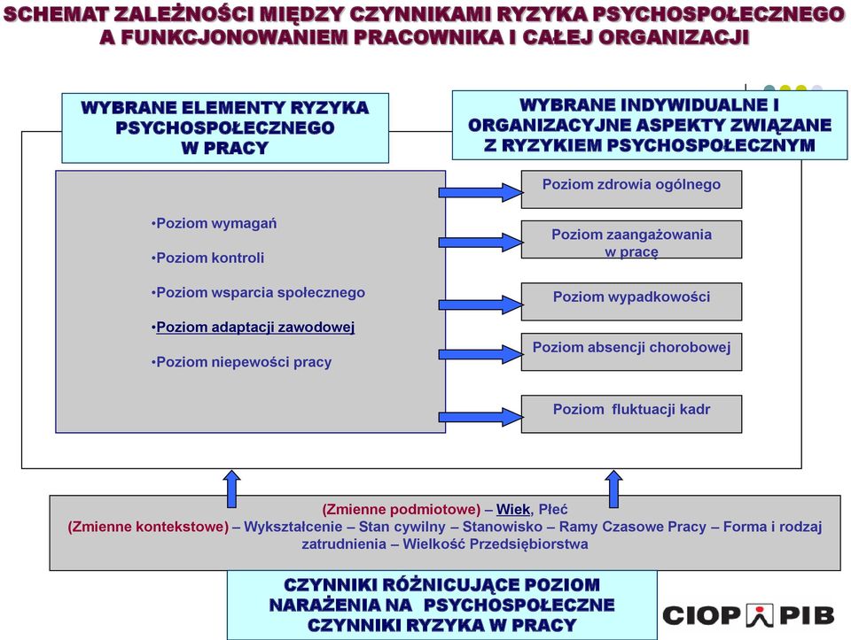 zawodowej Poziom niepewości pracy Poziom zaangażowania w pracę Poziom wypadkowości Poziom absencji chorobowej Poziom fluktuacji kadr (Zmienne podmiotowe) Wiek, Płeć (Zmienne