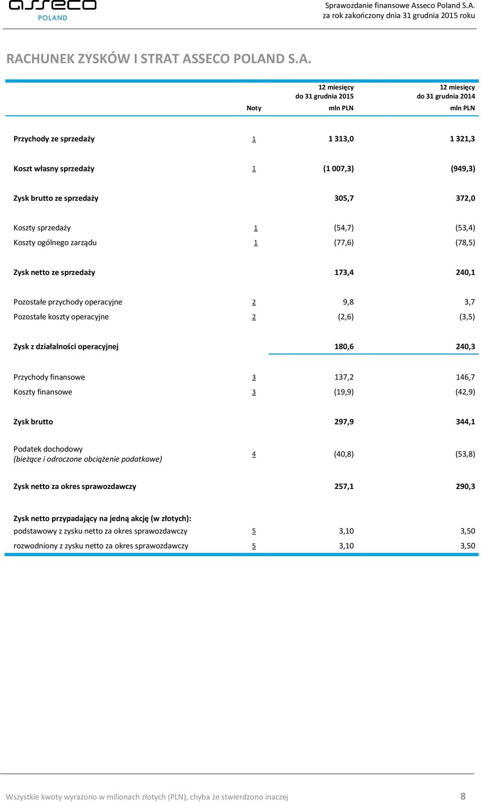 operacyjne 2 (2,6) (3,5) Zysk z działalności operacyjnej 180,6 240,3 Przychody finansowe 3 137,2 146,7 Koszty finansowe 3 (19,9) (42,9) Zysk brutto 297,9 344,1 Podatek dochodowy (bieżące i odroczone