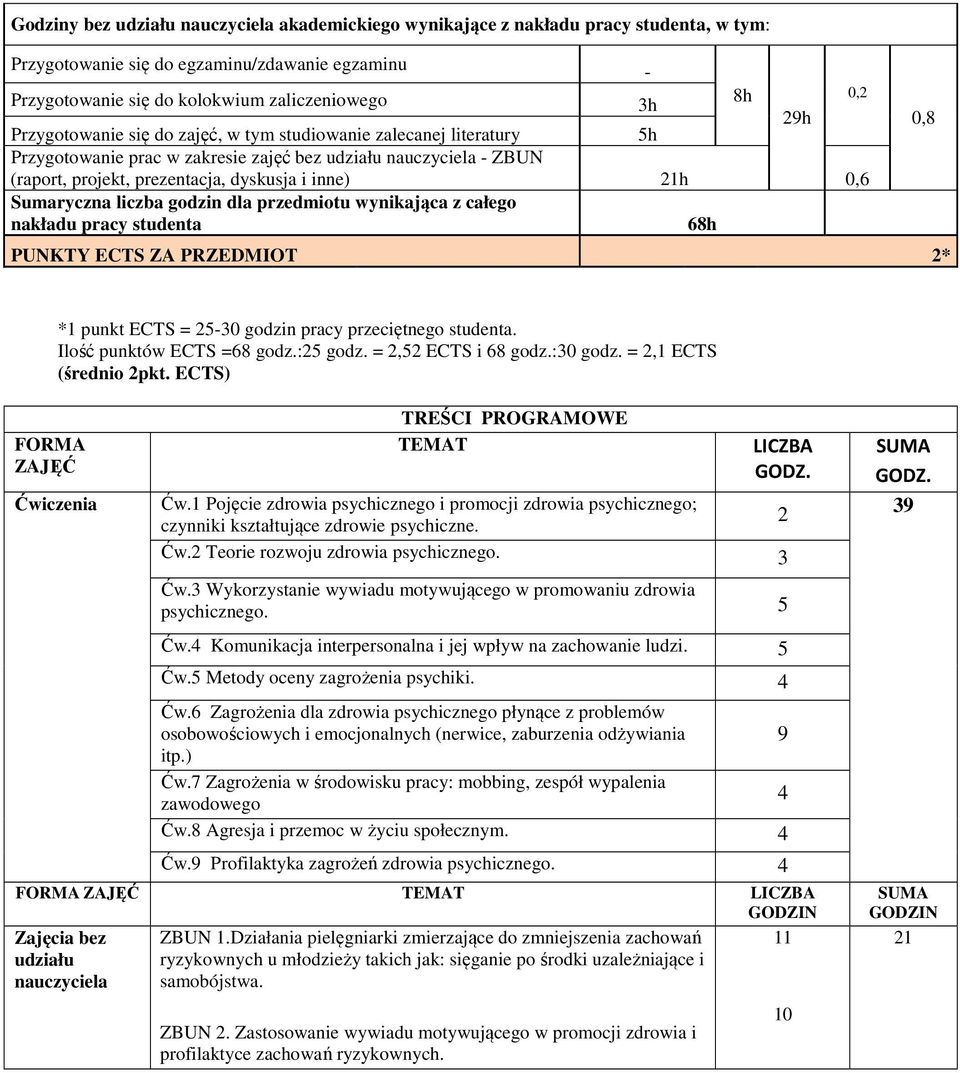 Sumaryczna liczba godzin dla przedmiotu wynikająca z całego nakładu pracy studenta 68h PUNKTY ECTS ZA PRZEDMIOT 2* 0,8 *1 punkt ECTS = 25-30 godzin pracy przeciętnego studenta.