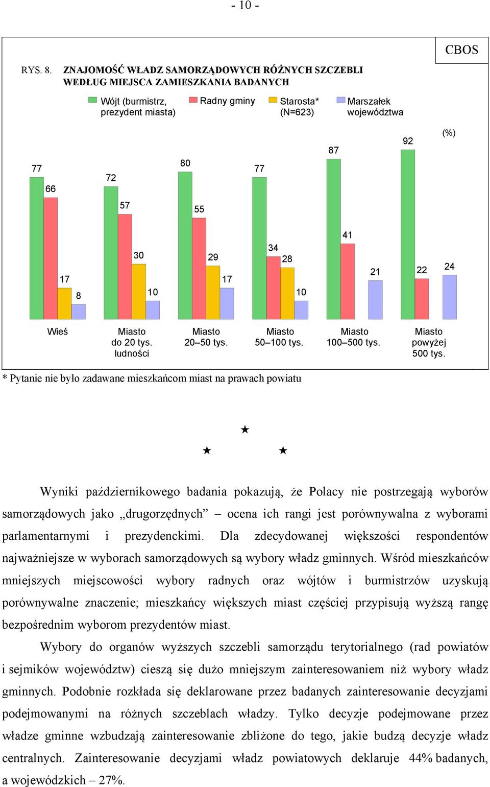 55 17 34 30 29 28 17 8 10 10 41 21 22 24 Wieś do 20 tys. ludności 20 50 tys. 50 100 tys. 100 500 tys. powyżej 500 tys.