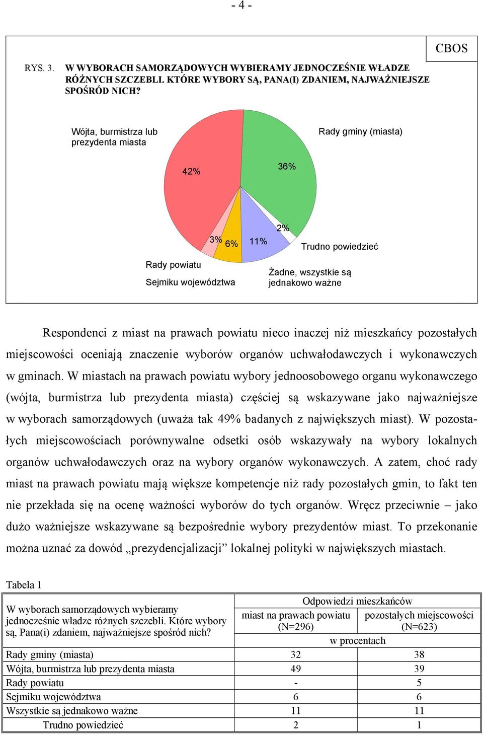 powiatu nieco inaczej niż mieszkańcy pozostałych miejscowości oceniają znaczenie wyborów organów uchwałodawczych i wykonawczych w gminach.