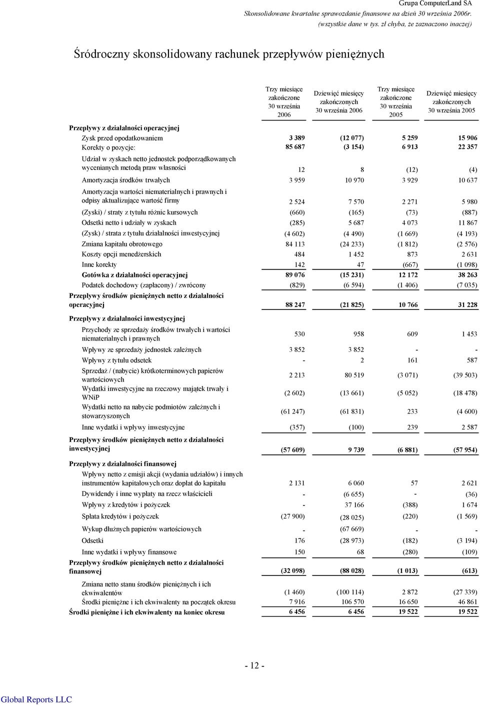 praw własności 12 8 (12) (4) Amortyzacja środków trwałych 3 959 10 970 3 929 10 637 Amortyzacja wartości niematerialnych i prawnych i odpisy aktualizujące wartość firmy 2 524 7 570 2 271 5 980