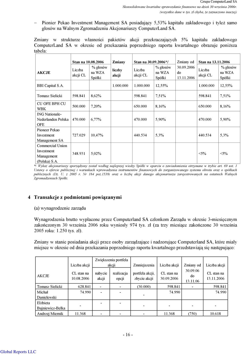 10.08.2006 Zmiany Stan na 30.09.2006*/ Zmiany od Stan na 13.11.2006 % głosów % głosów 30.09.2006 % głosów Liczba liczby Liczba Liczba na WZA na WZA do na WZA akcji CL akcji akcji CL akcji CL Spółki Spółki 13.