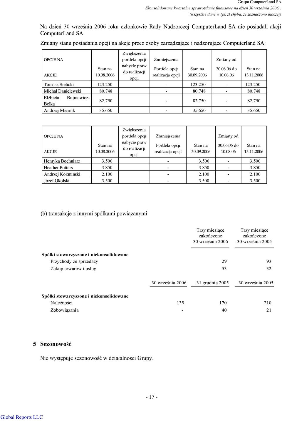 2006 opcji Tomasz Sielicki 123.250-123.250-123.250 Michał Danielewski 80.748-80.748-80.748 ElŜbieta Bujniewicz- Belka 82.750-82.750-82.750 Andrzej Miernik 35.650-35.650-35.650 2006 opcji Henryka Bochniarz 3.