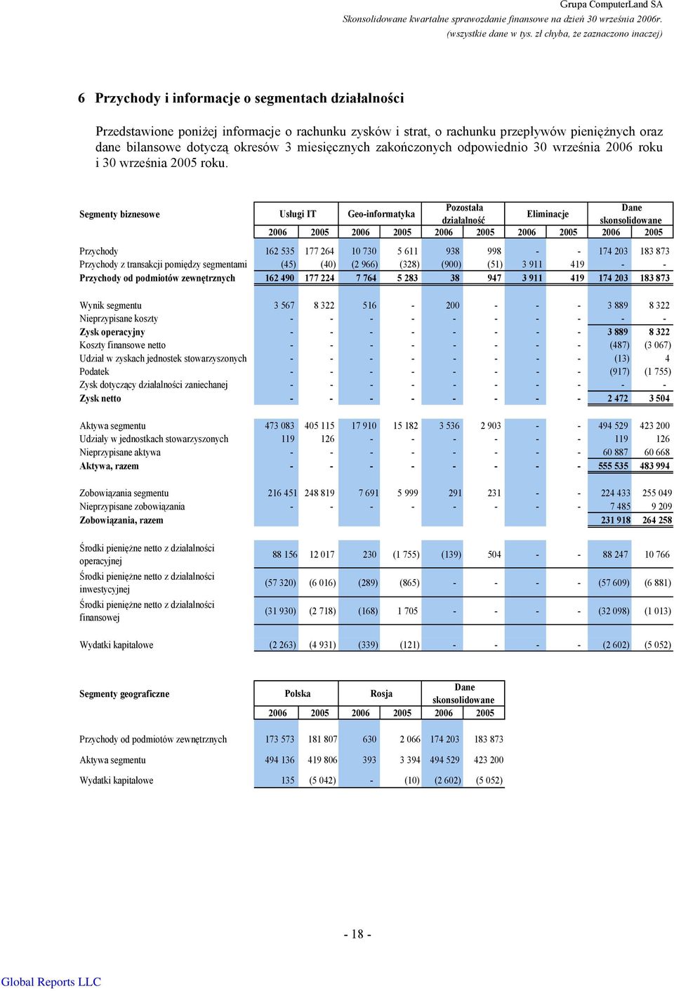 Segmenty biznesowe Pozostała Dane Usługi IT Geo-informatyka Eliminacje działalność skonsolidowane 2006 2005 2006 2005 2006 2005 2006 2005 2006 2005 Przychody 162 535 177 264 10 730 5 611 938 998 - -