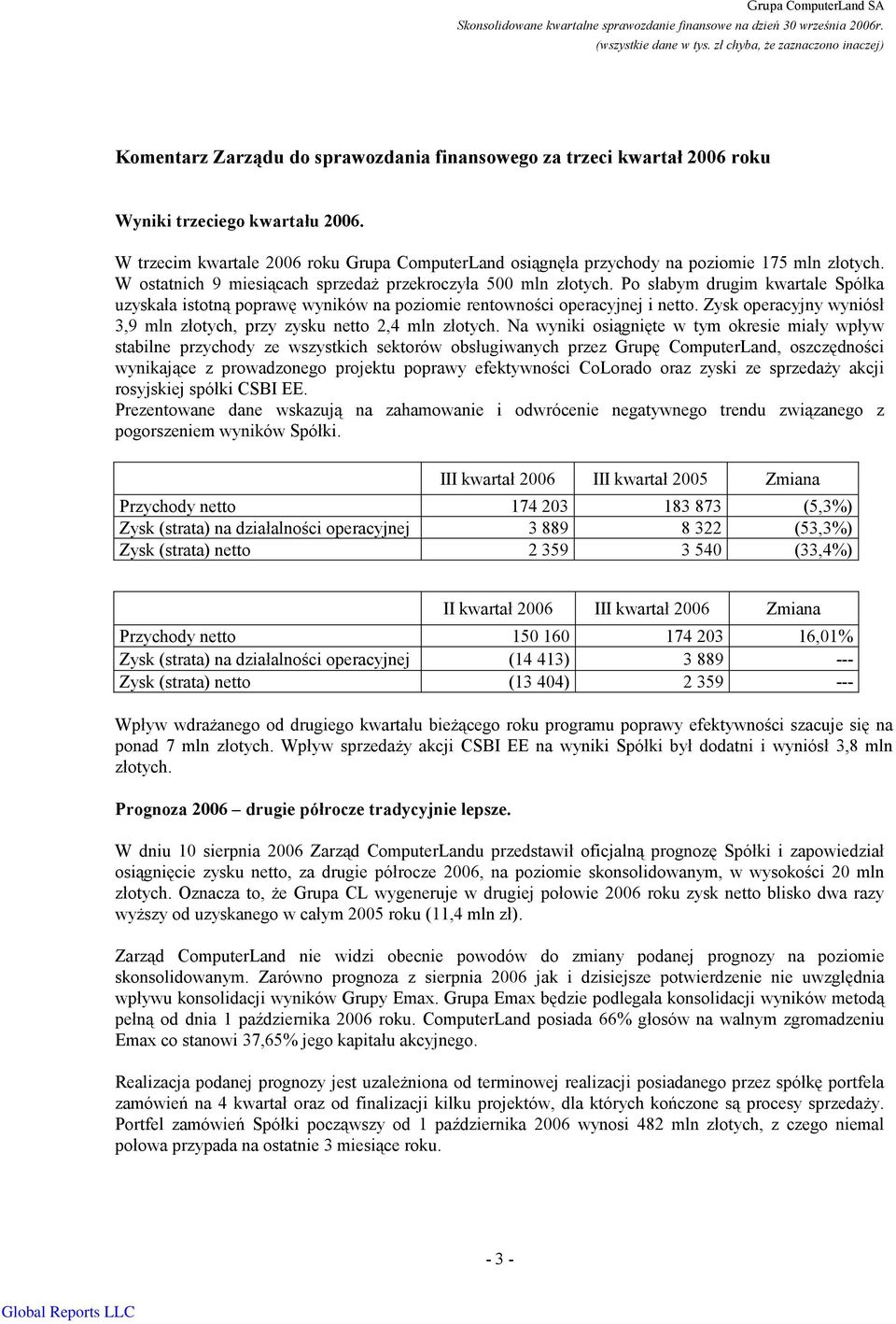 Po słabym drugim kwartale Spółka uzyskała istotną poprawę wyników na poziomie rentowności operacyjnej i netto. Zysk operacyjny wyniósł 3,9 mln złotych, przy zysku netto 2,4 mln złotych.