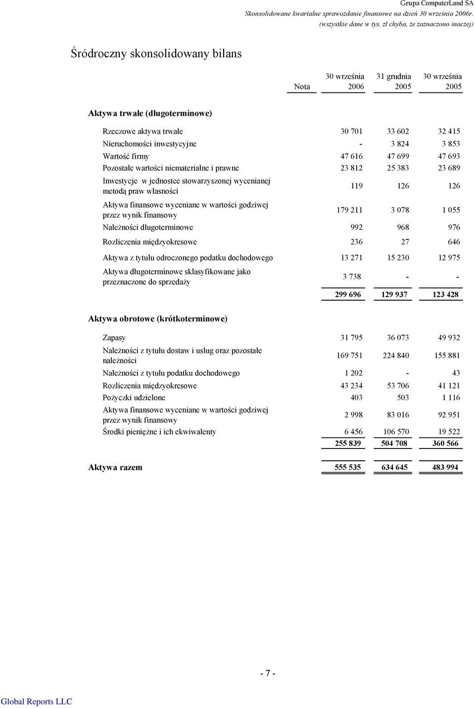 przez wynik finansowy 119 126 126 179 211 3 078 1 055 NaleŜności długoterminowe 992 968 976 Rozliczenia międzyokresowe 236 27 646 Aktywa z tytułu odroczonego podatku dochodowego 13 271 15 230 12 975