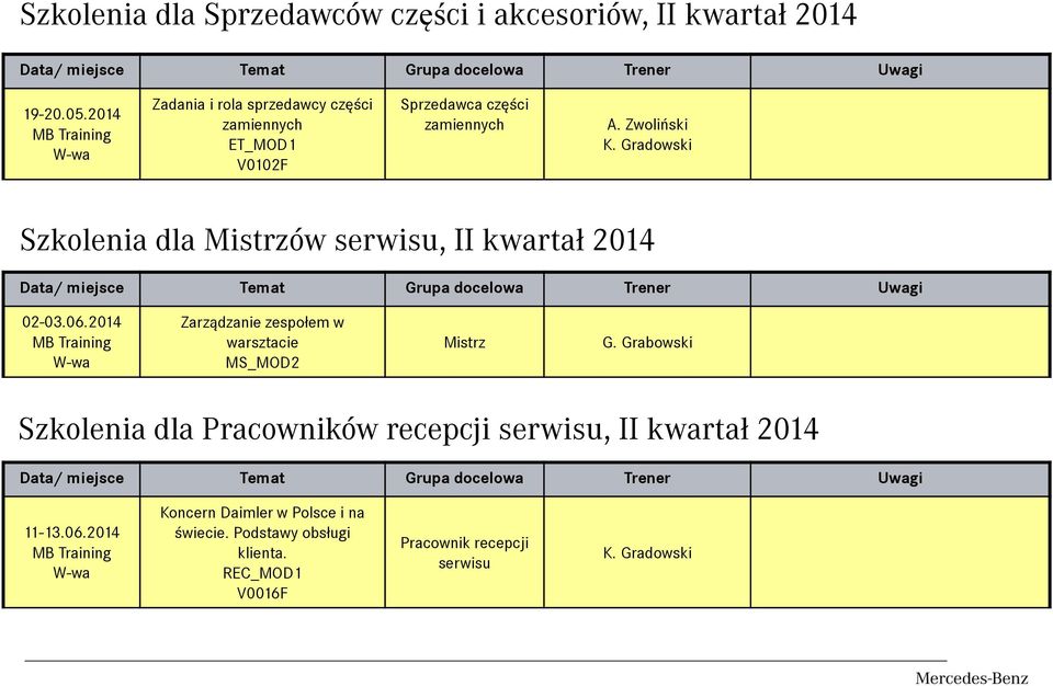 Gradowski Szkolenia dla Mistrzów serwisu, II kwartał 2014 02-03.06.2014 Zarządzanie zespołem w warsztacie MS_MOD2 Mistrz G.