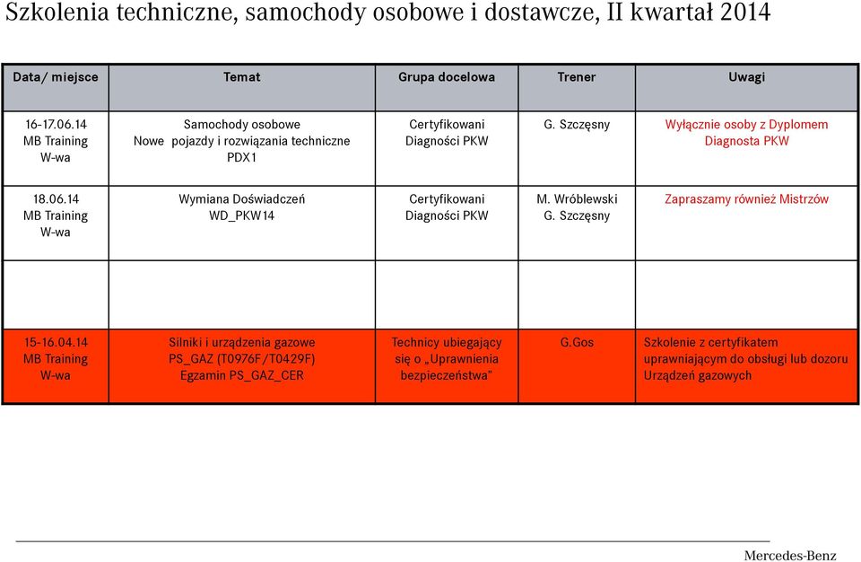 Szczęsny Wyłącznie osoby z Dyplomem Diagnosta PKW 18.06.14 Wymiana Doświadczeń WD_PKW14 Certyfikowani Diagności PKW M. Wróblewski G.