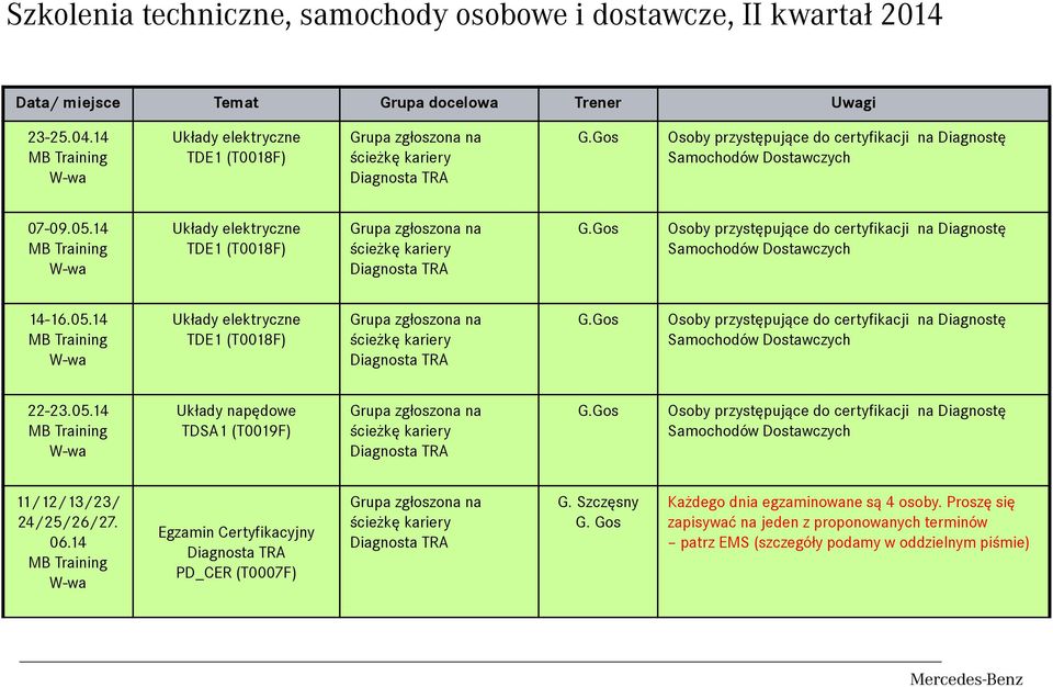 Gos Osoby przystępujące do certyfikacji na Diagnostę Samochodów Dostawczych 14-16.05.14 Układy elektryczne TDE1 (T0018F) Grupa zgłoszona na ścieżkę kariery Diagnosta TRA G.