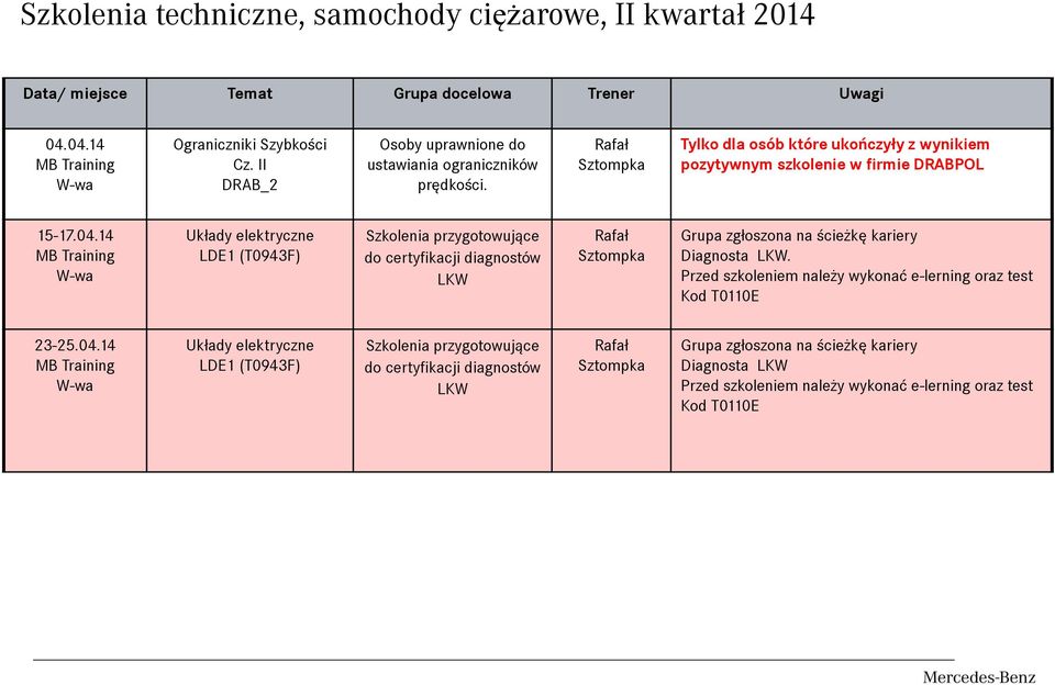 14 Układy elektryczne LDE1 (T0943F) Szkolenia przygotowujące do certyfikacji diagnostów LKW Grupa zgłoszona na ścieżkę kariery Diagnosta LKW.