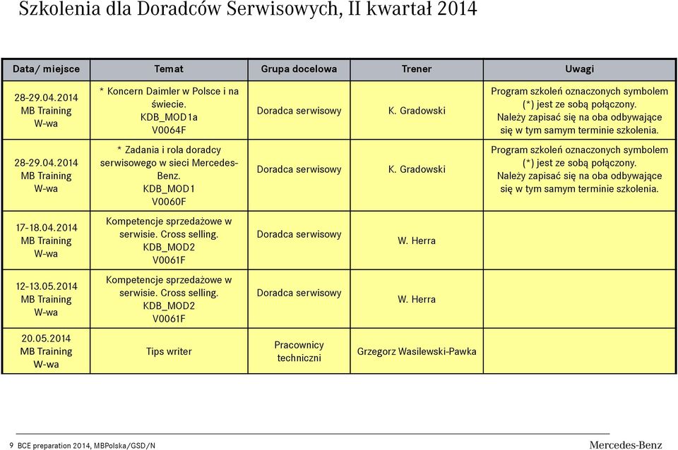 2014 * Zadania i rola doradcy serwisowego w sieci Mercedes- Benz. KDB_MOD1 V0060F Doradca serwisowy K. Gradowski Program szkoleń oznaczonych symbolem (*) jest ze sobą połączony.
