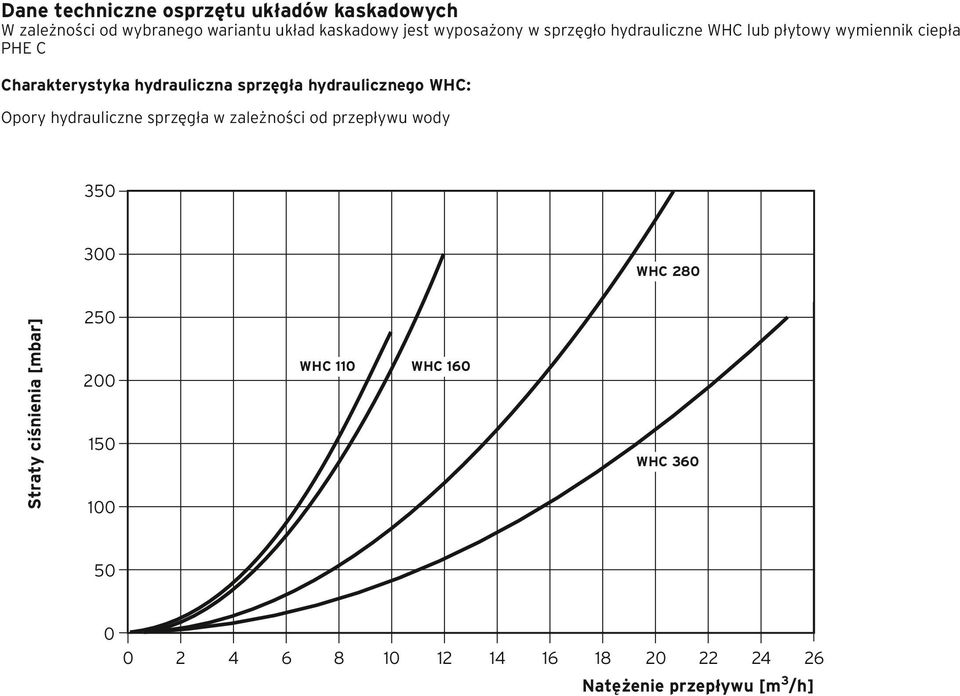 sprzęgła hydraulicznego WHC: Opory hydrauliczne sprzęgła w zależności od przepływu wody 350 300 WHC 280 Straty