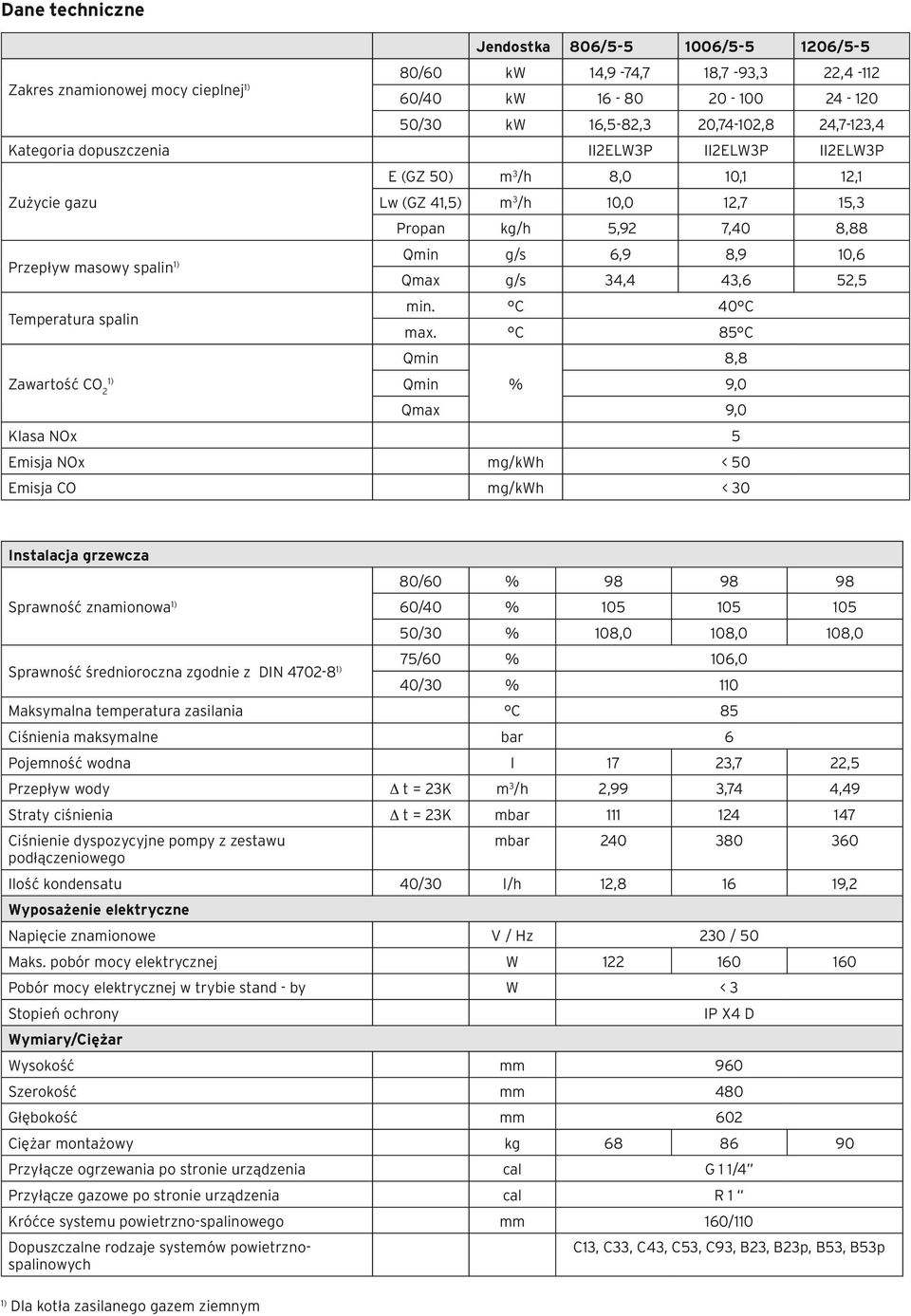 10,6 Qmax g/s 34,4 43,6 52,5 Temperatura spalin Zawartość CO 2 1) min. C 40 C max.