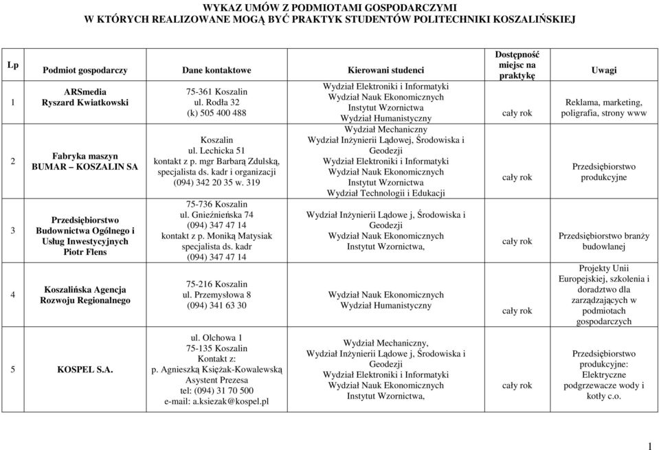 Rodła 32 (k) 505 400 488 ul. Lechicka 51 kontakt z p. mgr Barbarą Zdulską, specjalista ds. kadr i organizacji (094) 342 20 35 w. 319 75-736 ul. Gnieźnieńska 74 (094) 347 47 14 kontakt z p.