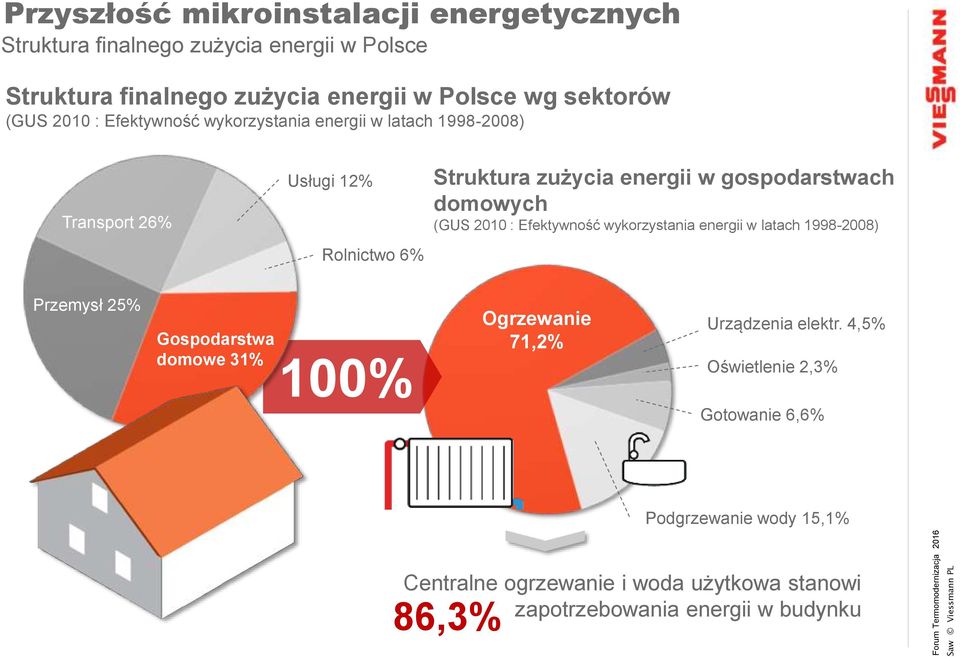 domowych (GUS 2010 : Efektywność wykorzystania energii w latach 1998-2008) Przemysł 25% Gospodarstwa domowe 31% 100% Ogrzewanie 71,2% Urządzenia