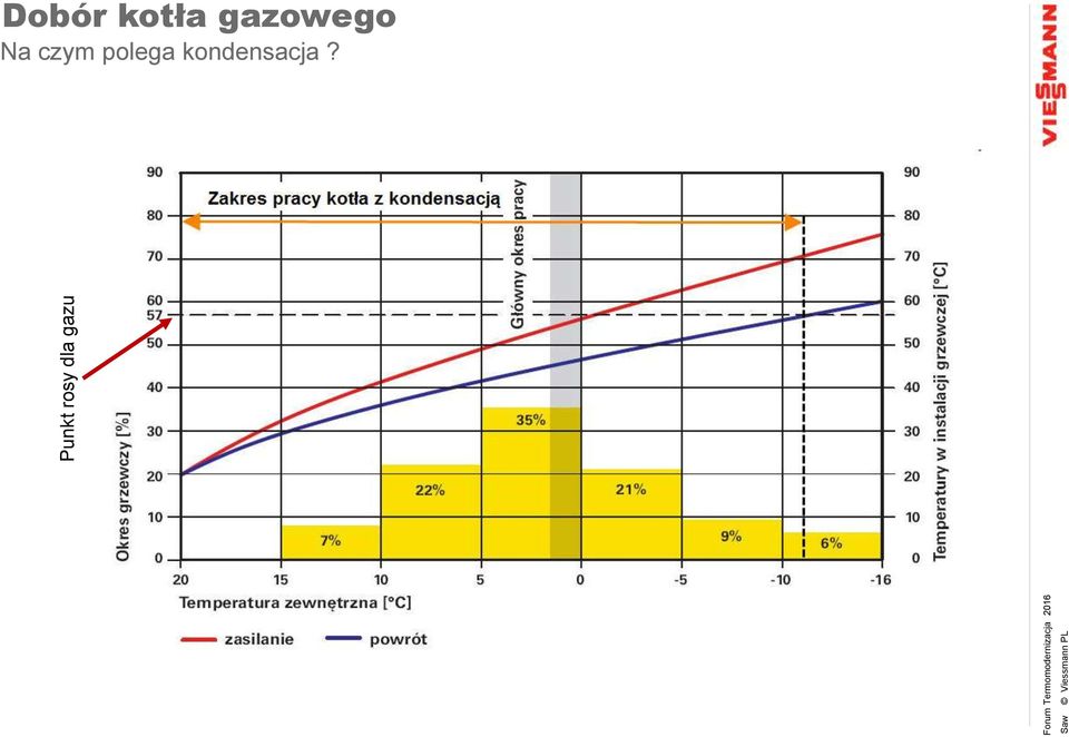 gazowego Na czym