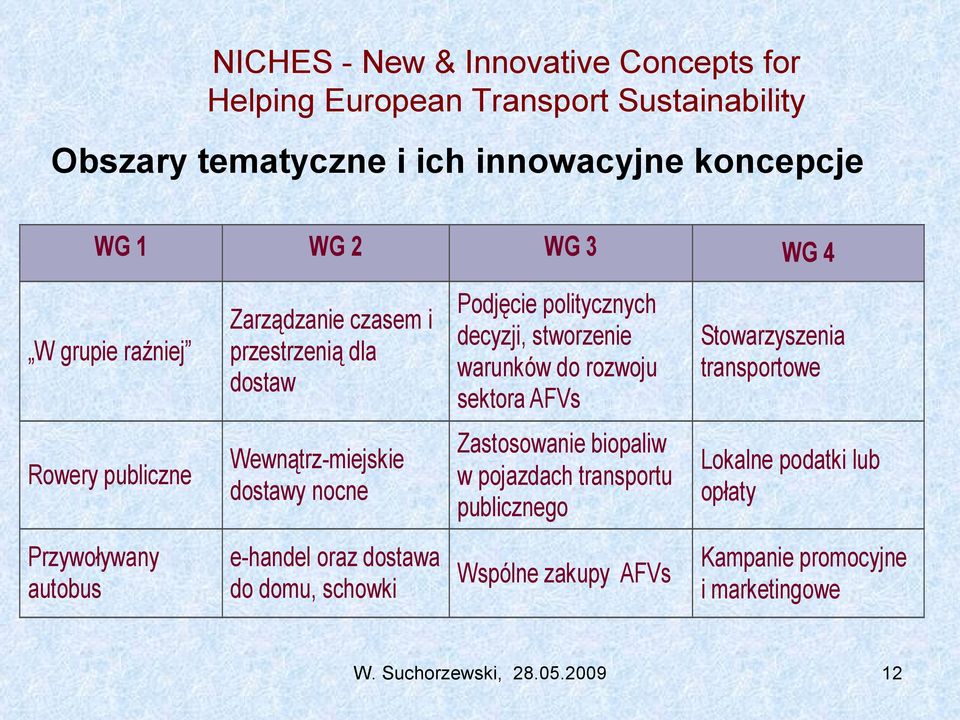 Stowarzyszenia transportowe Rowery publiczne Wewnątrz-miejskie dostawy nocne Zastosowanie biopaliw w pojazdach transportu publicznego Lokalne