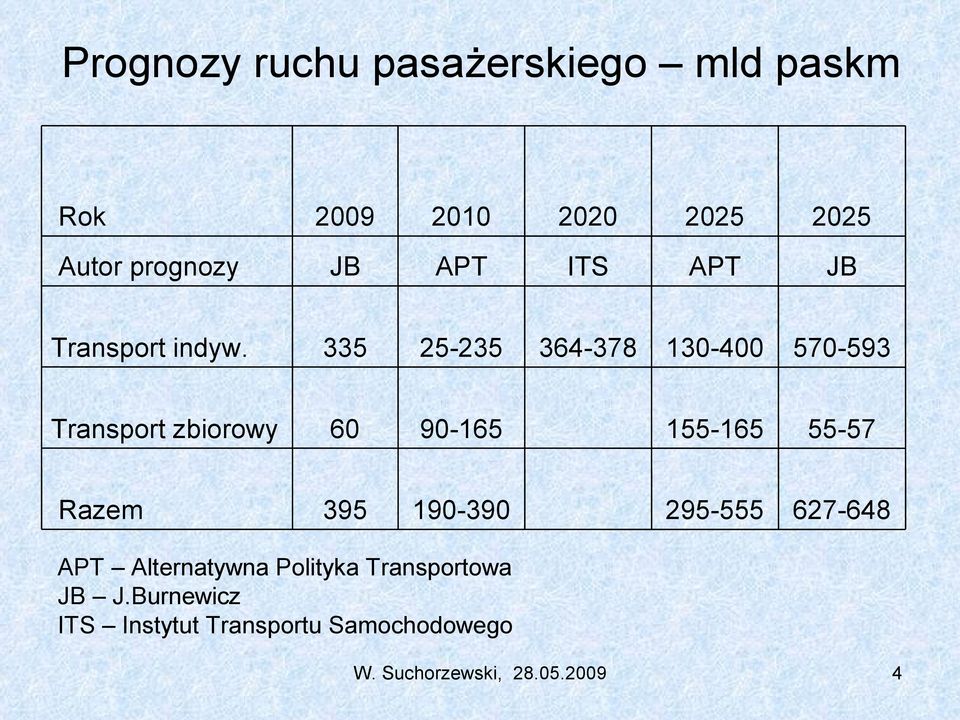 335 25-235 364-378 130-400 570-593 Transport zbiorowy 60 90-165 155-165 55-57 Razem 395