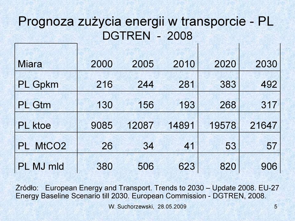 57 PL MJ mld 380 506 623 820 906 Żródło: European Energy and Transport. Trends to 2030 Update 2008.