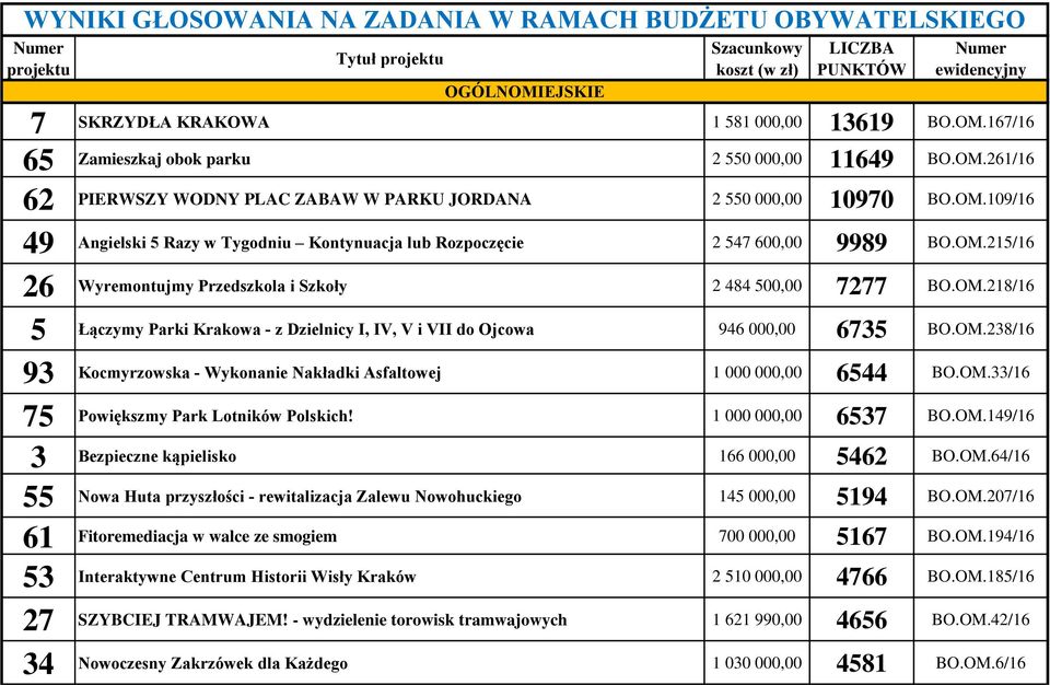 OM.215/16 26 Wyremontujmy Przedszkola i Szkoły 2 484 500,00 7277 BO.OM.218/16 5 Łączymy Parki Krakowa - z Dzielnicy I, IV, V i VII do Ojcowa 946 000,00 6735 BO.OM.238/16 93 Kocmyrzowska - Wykonanie Nakładki Asfaltowej 1 000 000,00 6544 BO.