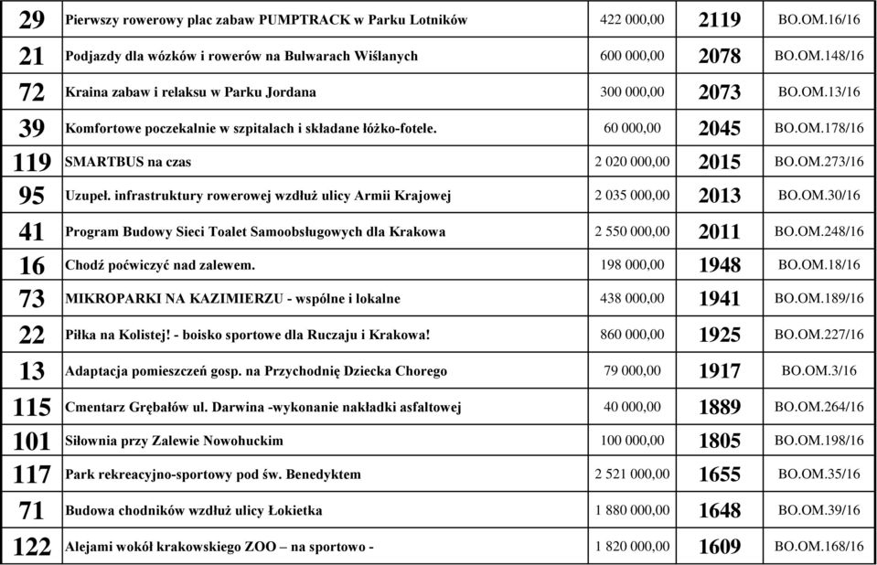 infrastruktury rowerowej wzdłuż ulicy Armii Krajowej 2 035 000,00 2013 BO.OM.30/16 41 Program Budowy Sieci Toalet Samoobsługowych dla Krakowa 2 550 000,00 2011 BO.OM.248/16 16 Chodź poćwiczyć nad zalewem.