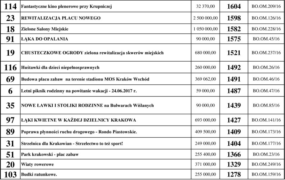 OM.46/16 6 Letni piknik rodzinny na powitanie wakacji - 24.06.2017 r. 59 000,00 1487 BO.OM.47/16 35 NOWE ŁAWKI I STOLIKI RODZINNE na Bulwarach Wiślanych 90 000,00 1439 BO.OM.85/16 97 ŁĄKI KWIETNE W KAŻDEJ DZIELNICY KRAKOWA 693 000,00 1427 BO.