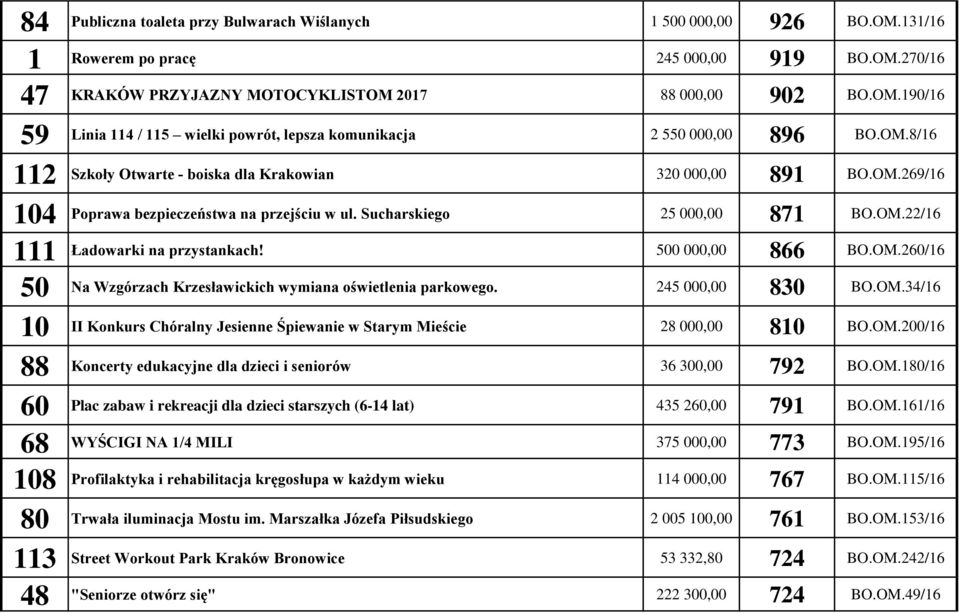 500 000,00 866 BO.OM.260/16 50 Na Wzgórzach Krzesławickich wymiana oświetlenia parkowego. 245 000,00 830 BO.OM.34/16 10 II Konkurs Chóralny Jesienne Śpiewanie w Starym Mieście 28 000,00 810 BO.OM.200/16 88 Koncerty edukacyjne dla dzieci i seniorów 36 300,00 792 BO.