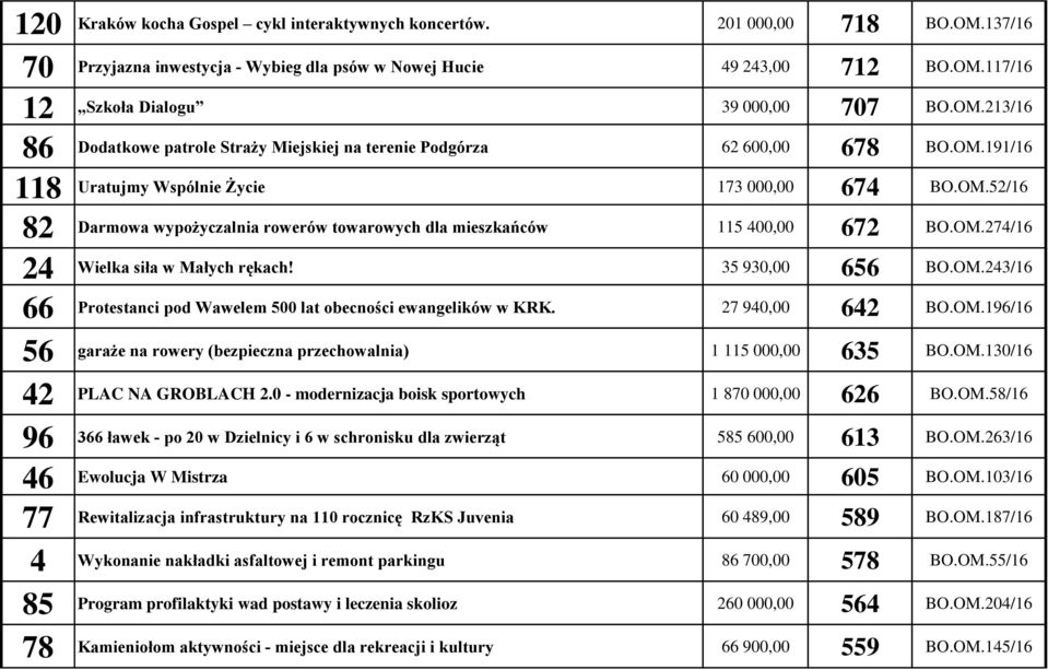 OM.274/16 24 Wielka siła w Małych rękach! 35 930,00 656 BO.OM.243/16 66 Protestanci pod Wawelem 500 lat obecności ewangelików w KRK. 27 940,00 642 BO.OM.196/16 56 garaże na rowery (bezpieczna przechowalnia) 1 115 000,00 635 BO.