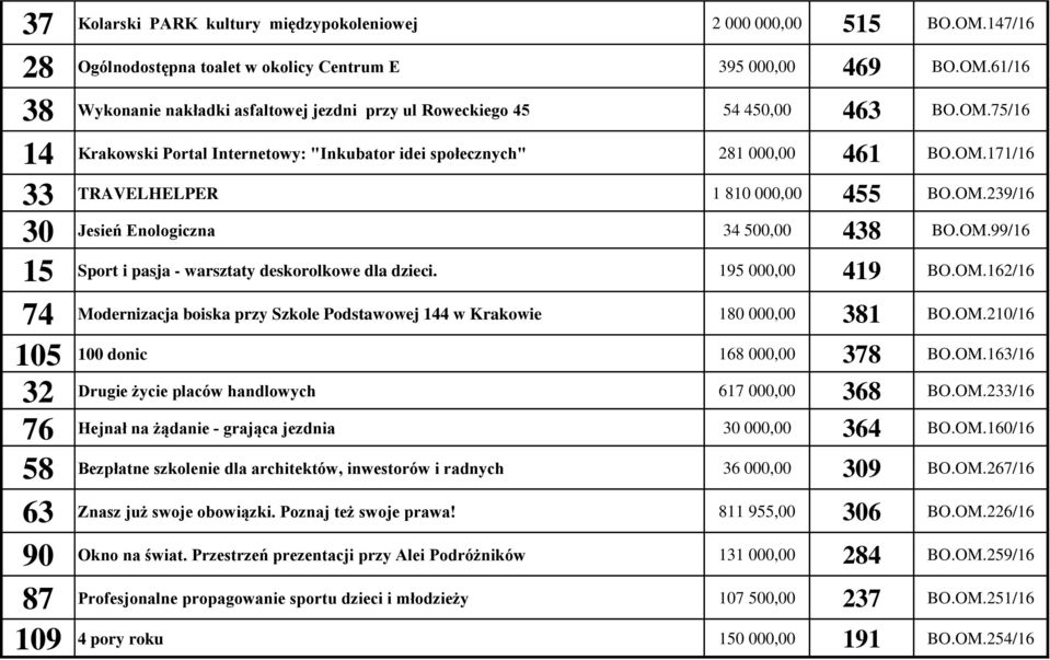 195 000,00 419 BO.OM.162/16 74 Modernizacja boiska przy Szkole Podstawowej 144 w Krakowie 180 000,00 381 BO.OM.210/16 105 100 donic 168 000,00 378 BO.OM.163/16 32 Drugie życie placów handlowych 617 000,00 368 BO.