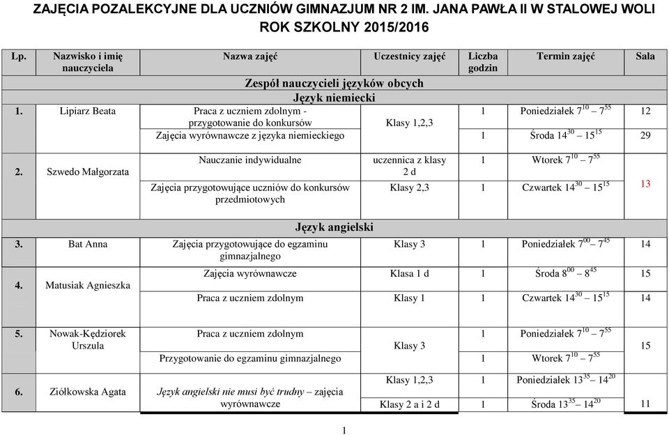 Lipiarz Beata Praca z uczniem zdolnym - Termin zajęć Poniedziałek 7 0 7 55 2 przygotowanie do konkursów Klasy,2,3 Zajęcia wyrównawcze z języka niemieckiego Środa 4 30 5 5 29 Sala 2.