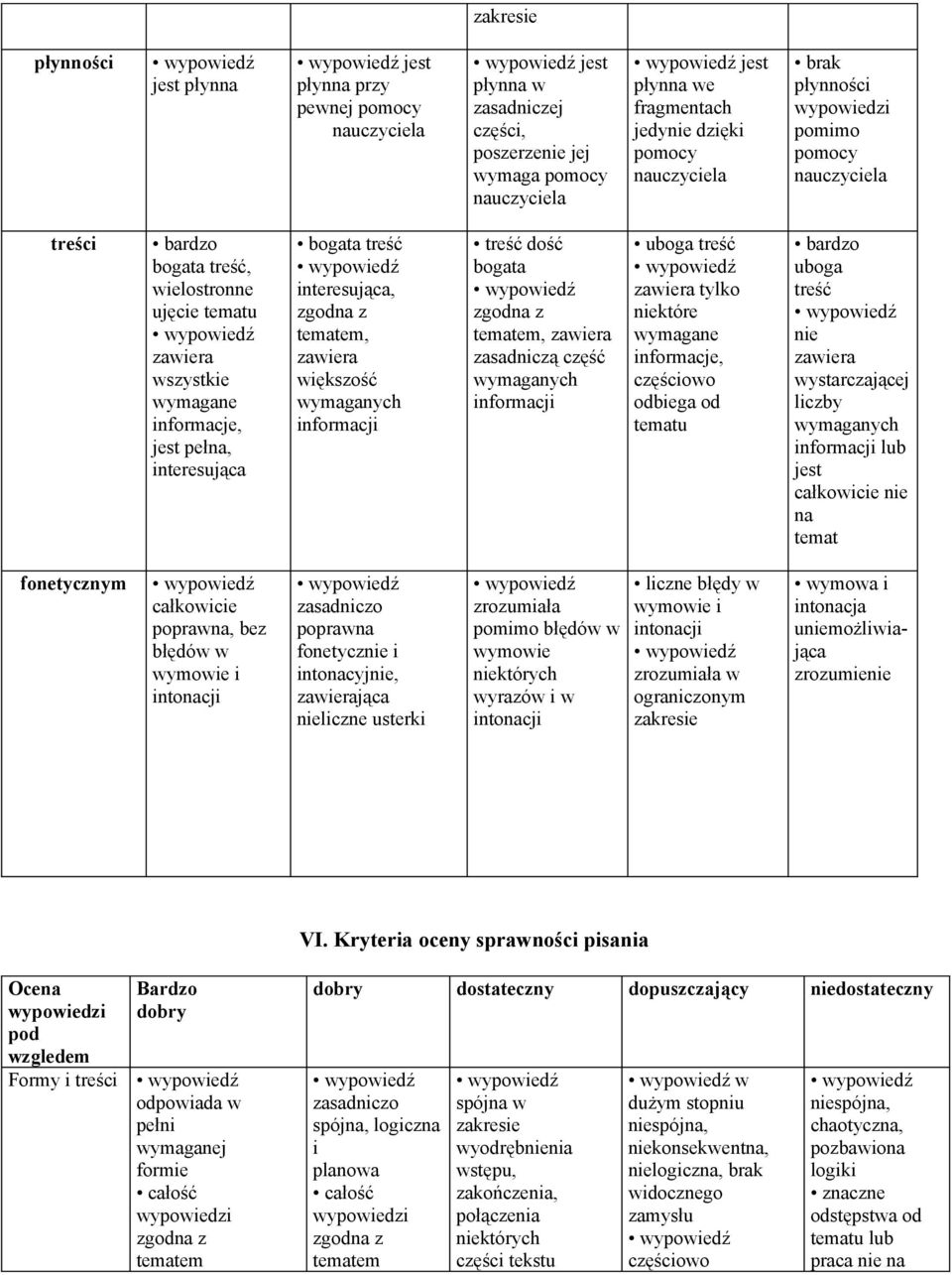 wymagane informacje, częściowo odbiega od tematu uboga treść wystarczającej liczby lub jest całkowicie na temat fonetycznym całkowicie poprawna, bez błędów w wymowie i intonacji zasadniczo poprawna