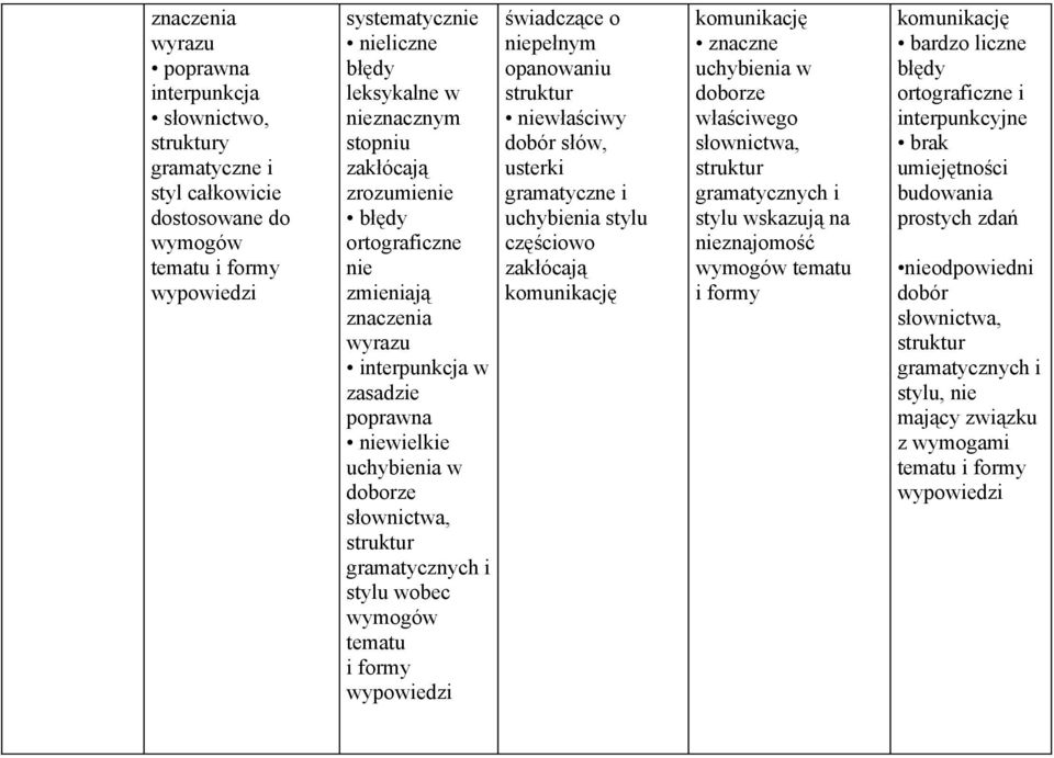 opanowaniu właściwy dobór słów, usterki gramatyczne i uchybienia stylu częściowo komunikację komunikację znaczne uchybienia w doborze właściwego słownictwa, i stylu wskazują na