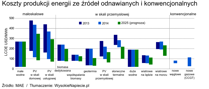 Trend zmian kosztów