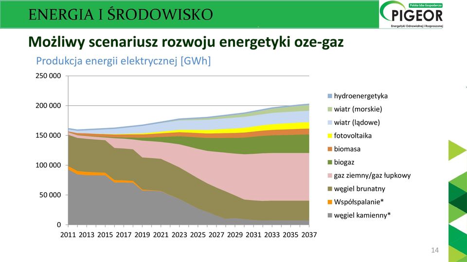 2029 2031 2033 2035 2037 hydroenergetyka wiatr (morskie) wiatr (lądowe) fotovoltaika