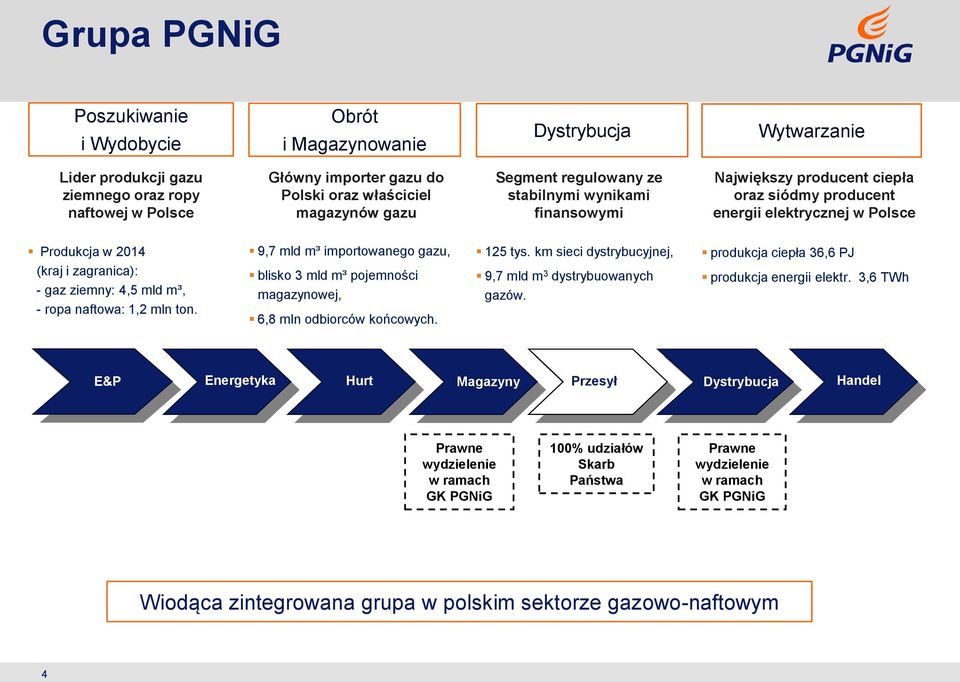 m³, - ropa naftowa: 1,2 mln ton. 9,7 mld m³ importowanego gazu, blisko 3 mld m³ pojemności magazynowej, 6,8 mln odbiorców końcowych. 125 tys.