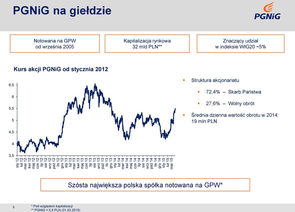 akcji od stycznia 2012 Kurs akcji PGNiG od stycznia 2012 Kapitalizacja rynkowa 32 mld PLN** Struktura akcjonariatu Znaczący udział w indeksie WIG20 ~5% 72,4% Skarb Państwa