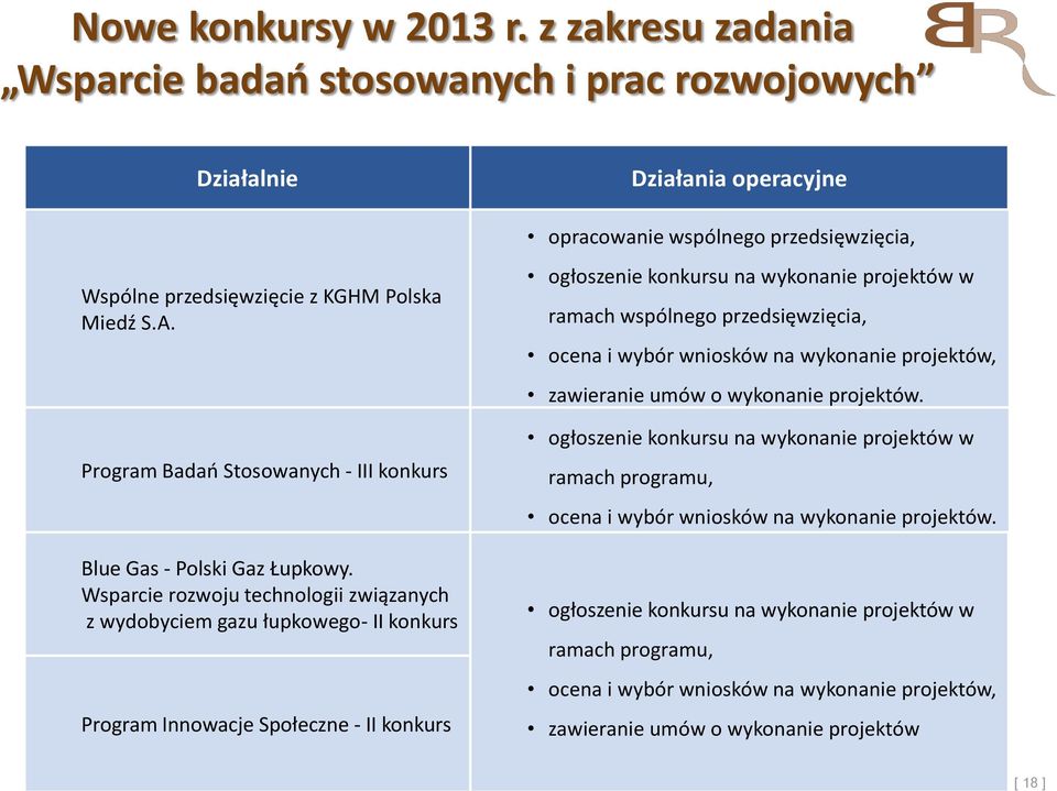 Wsparcie rozwoju technologii związanych z wydobyciem gazu łupkowego- II konkurs Program Innowacje Społeczne - II konkurs Działania operacyjne opracowanie wspólnego przedsięwzięcia, ogłoszenie