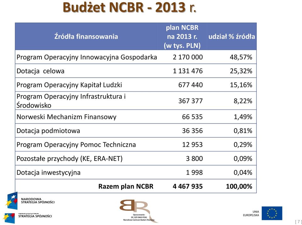 Kapitał Ludzki 677 440 15,16% Program Operacyjny Infrastruktura i Środowisko 367 377 8,22% Norweski Mechanizm Finansowy 66 535 1,49%