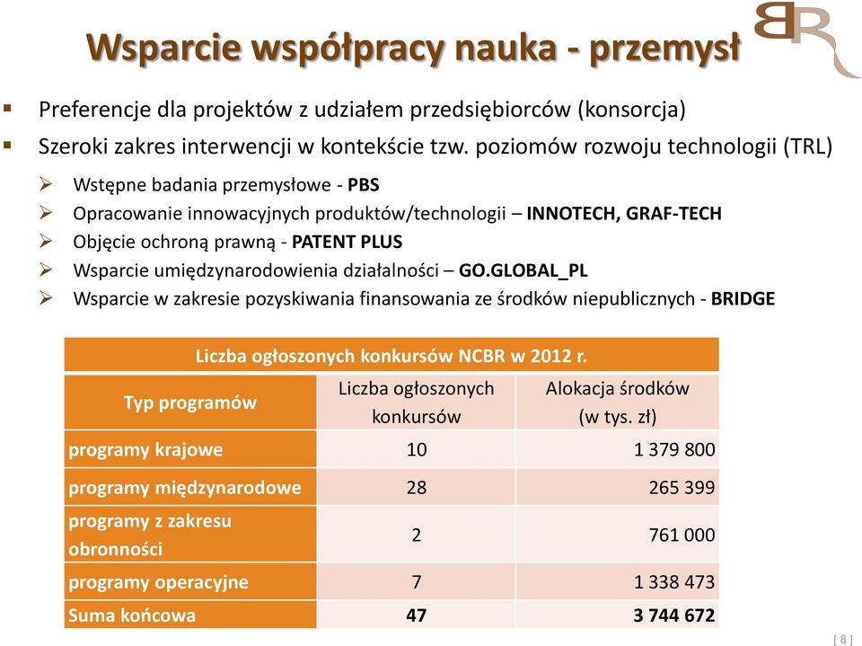 umiędzynarodowienia działalności GO.GLOBAL_PL Wsparcie w zakresie pozyskiwania finansowania ze środków niepublicznych - BRIDGE Typ programów Liczba ogłoszonych konkursów NCBR w 2012 r.