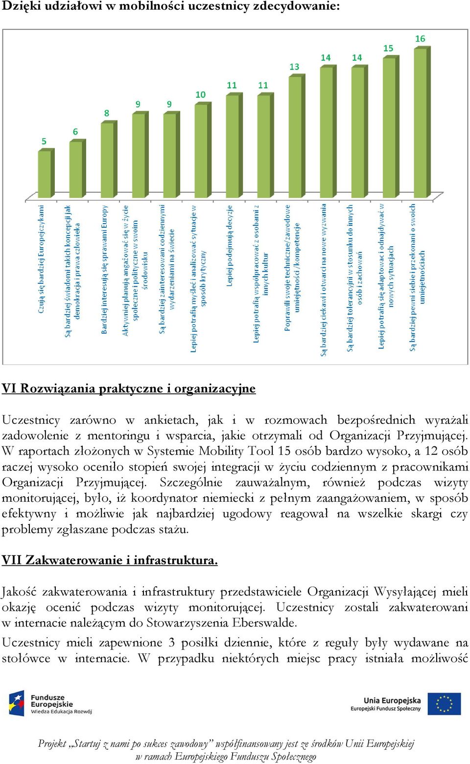 W raportach złożonych w Systemie Mobility Tool 15 osób bardzo wysoko, a 12 osób raczej wysoko oceniło stopień swojej integracji w życiu codziennym z pracownikami Organizacji Przyjmującej.