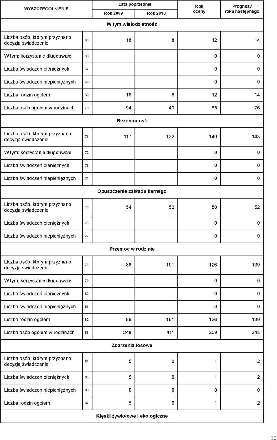 długotrwałe 72 0 0 Liczba świadczeń pieniężnych 73 0 0 Liczba świadczeń niepieniężnych 74 0 0 Opuszczenie zakładu karnego Liczba osób, którym przyznano decyzją świadczenie 75 54 52 50 52 Liczba