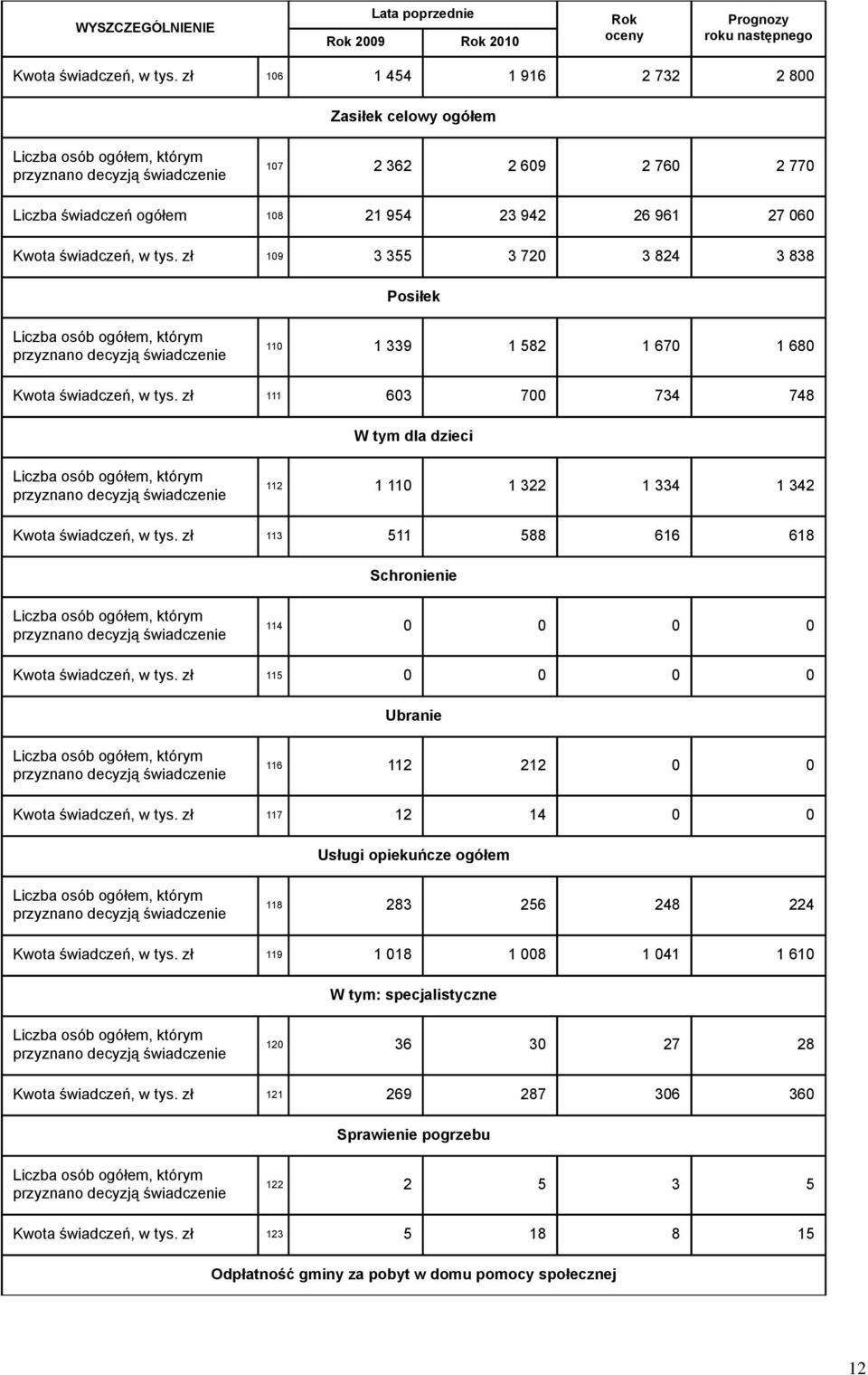 zł 109 3 355 3 720 3 824 3 838 Posiłek 110 1 339 1 582 1 670 1 680 Kwota świadczeń, w tys. zł 111 603 700 734 748 W tym dla dzieci 112 1 110 1 322 1 334 1 342 Kwota świadczeń, w tys.