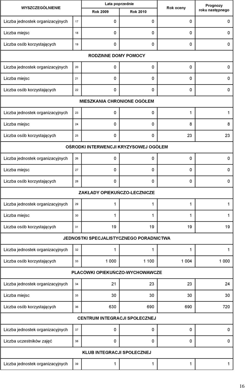 OŚRODKI INTERWENCJI KRYZYSOWEJ OGÓŁEM Liczba jednostek organizacyjnych 26 0 0 0 0 Liczba miejsc 27 0 0 0 0 Liczba osób korzystających 28 0 0 0 0 ZAKŁADY OPIEKUŃCZO-LECZNICZE Liczba jednostek