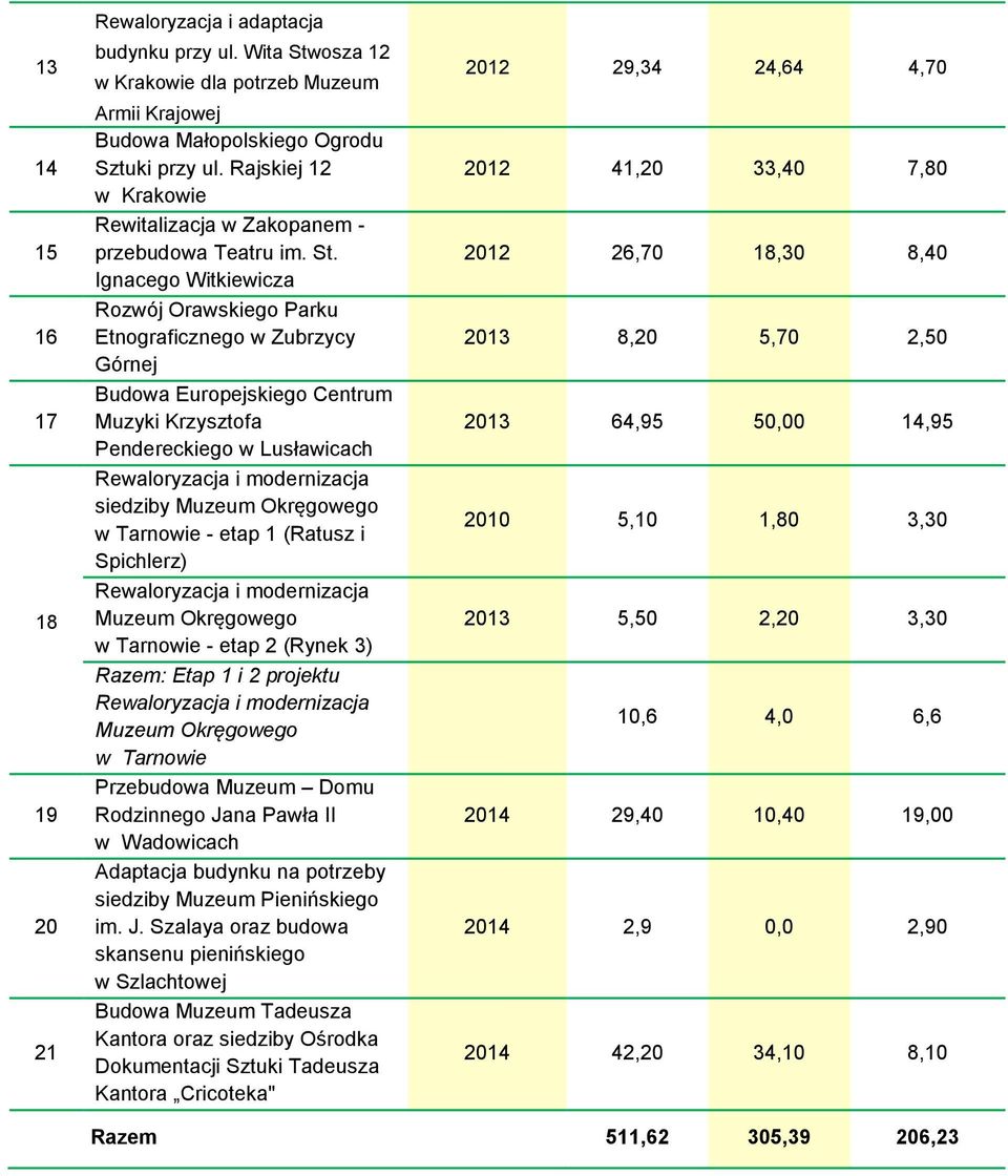 Ignacego Witkiewicza Rozwój Orawskiego Parku Etnograficznego w Zubrzycy Górnej Budowa Europejskiego Centrum Muzyki Krzysztofa Pendereckiego w Lusławicach Rewaloryzacja i modernizacja siedziby Muzeum