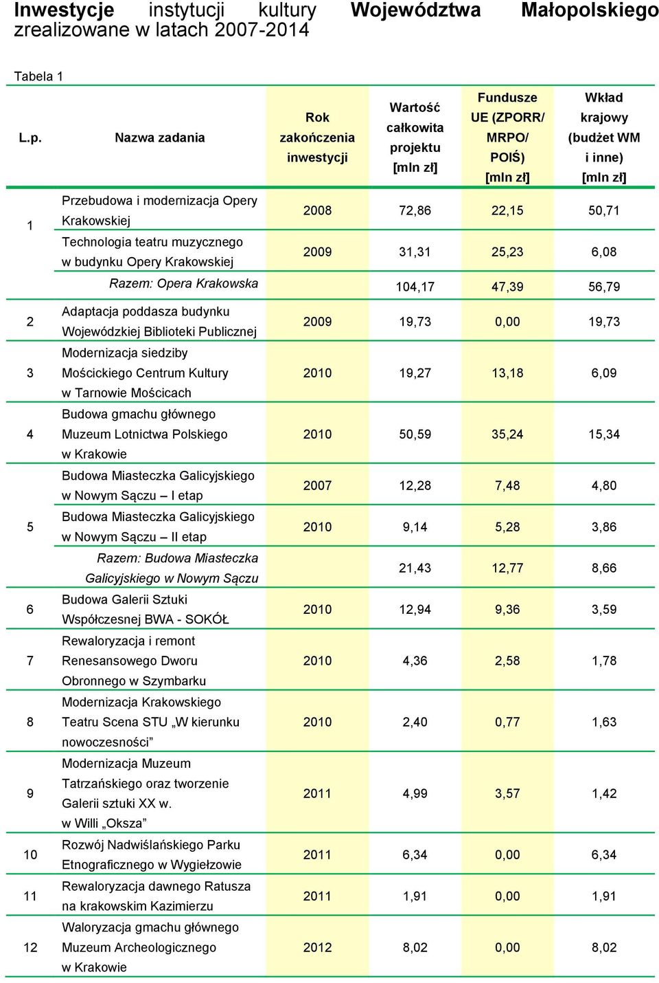 Nazwa zadania Przebudowa i modernizacja Opery 1 Krakowskiej Technologia teatru muzycznego w budynku Opery Krakowskiej Fundusze Wkład Wartość Rok UE (ZPORR/ krajowy całkowita zakończenia MRPO/ (budżet