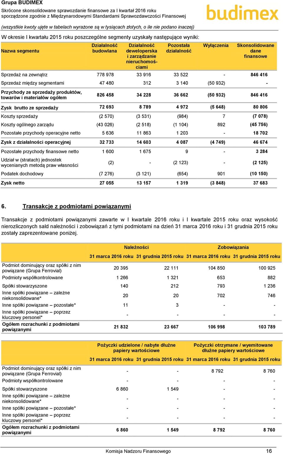 materiałów ogółem 826 458 34 228 36 662 (50 932) 846 416 Zysk brutto ze sprzedaży 72 693 8 789 4 972 (5 648) 80 806 Koszty sprzedaży (2 570) (3 531) (984) 7 (7 078) Koszty ogólnego zarządu (43 026)