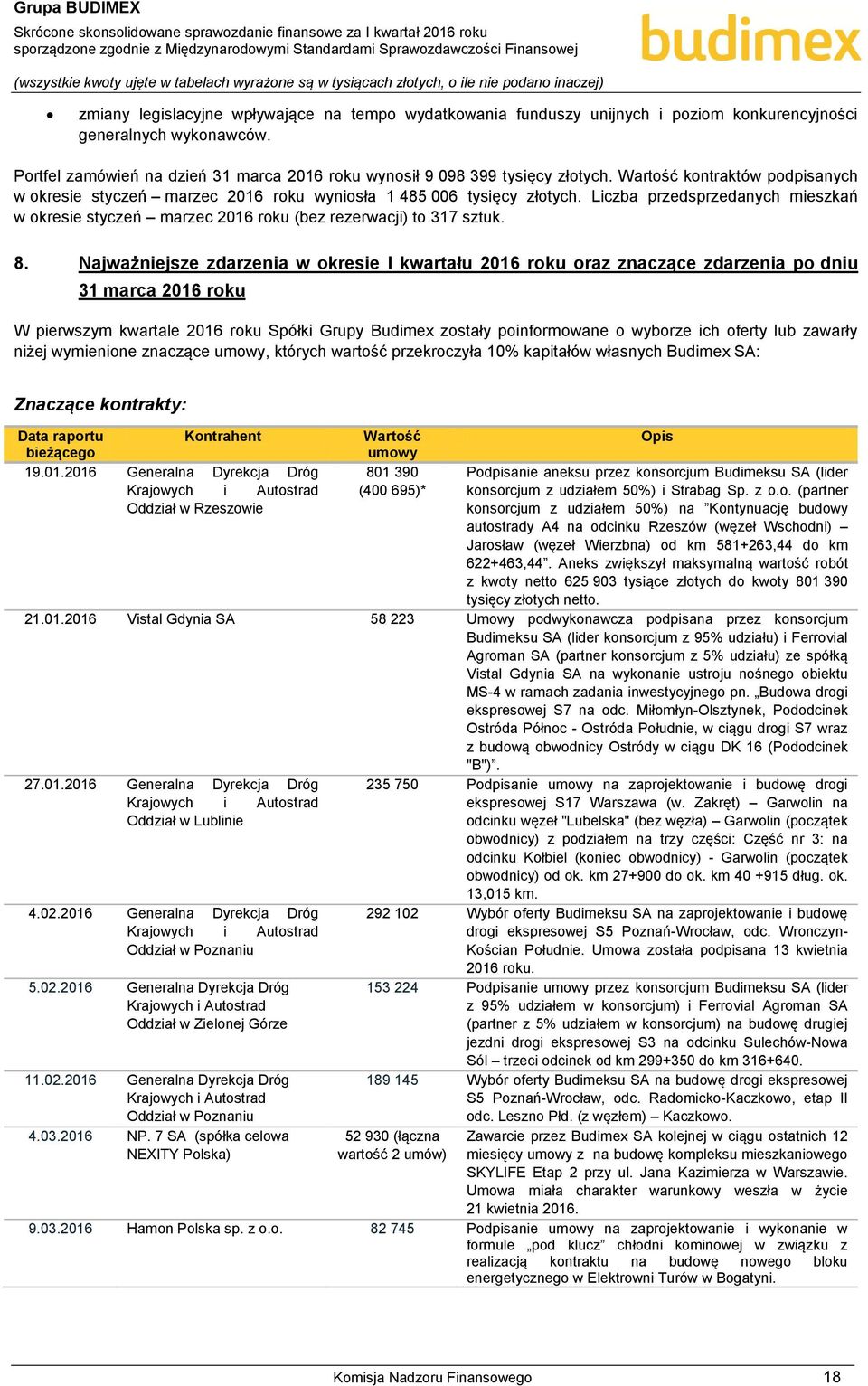 8. Najważniejsze zdarzenia w okresie I kwartału 2016 roku oraz znaczące zdarzenia po dniu 31 marca 2016 roku W pierwszym kwartale 2016 roku Spółki Grupy Budimex zostały poinformowane o wyborze ich