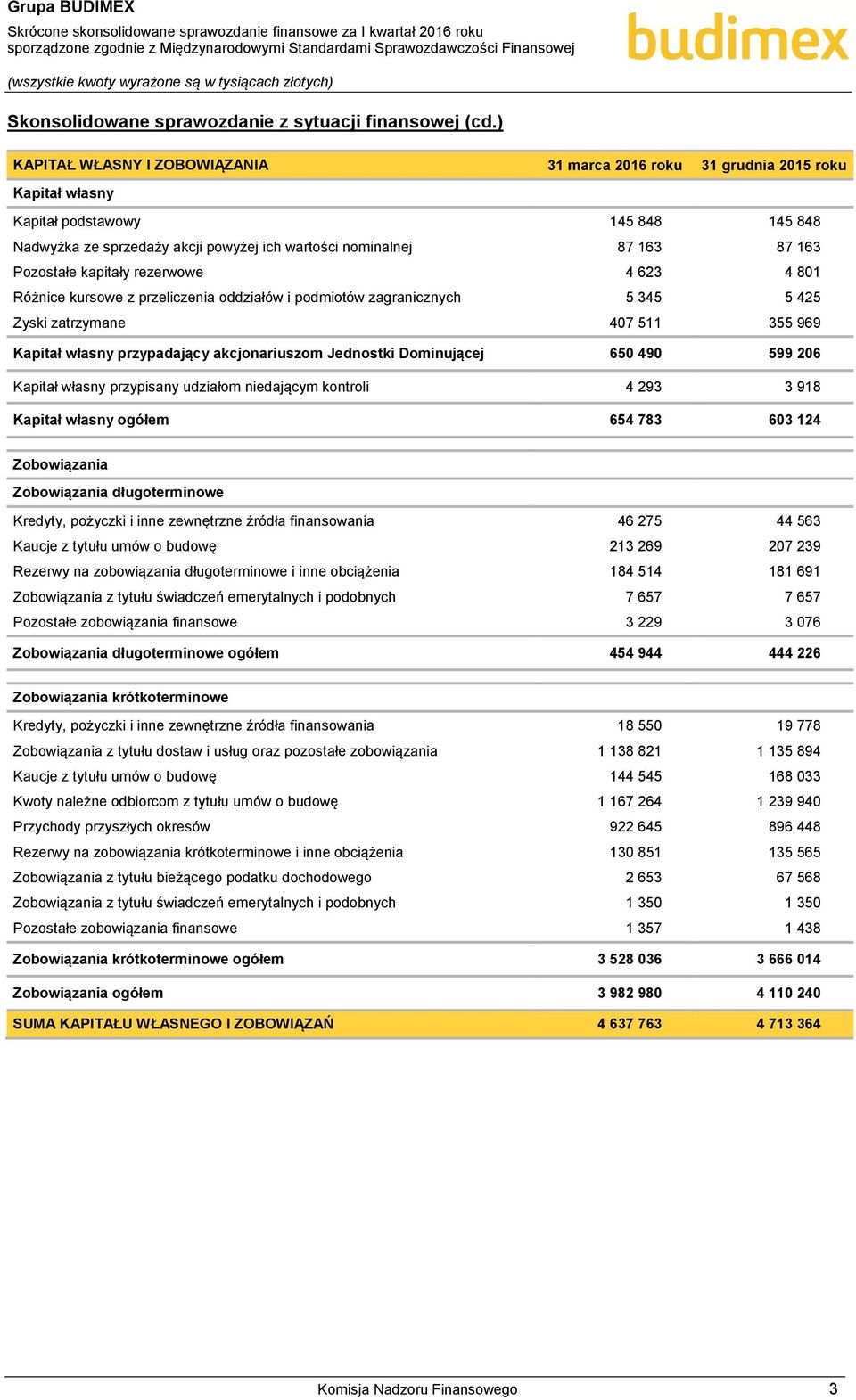 Pozostałe kapitały rezerwowe 4 623 4 801 Różnice kursowe z przeliczenia oddziałów i podmiotów zagranicznych 5 345 5 425 Zyski zatrzymane 407 511 355 969 Kapitał własny przypadający akcjonariuszom